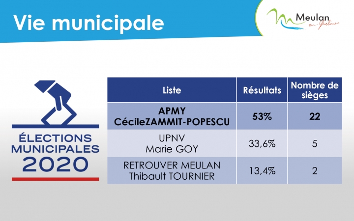 Résultats élections Municipales 2020 | Ville De Meulan-en-Yvelines